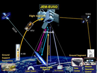 Observation of EAS by EUSO
